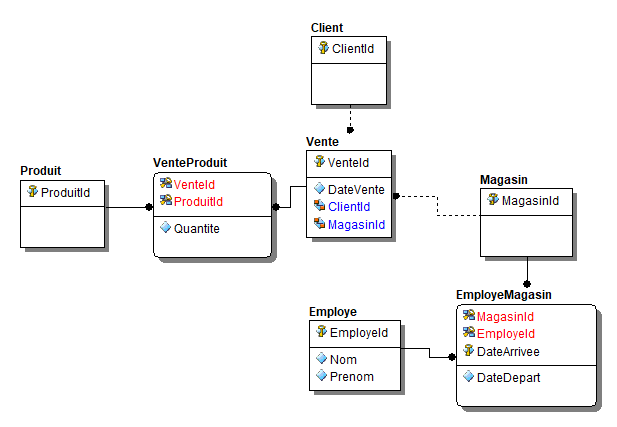 Fig. 4.1 - Premier modèle Commerce